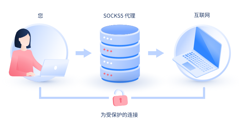 【鄂州代理IP】什么是SOCKS和SOCKS5代理？